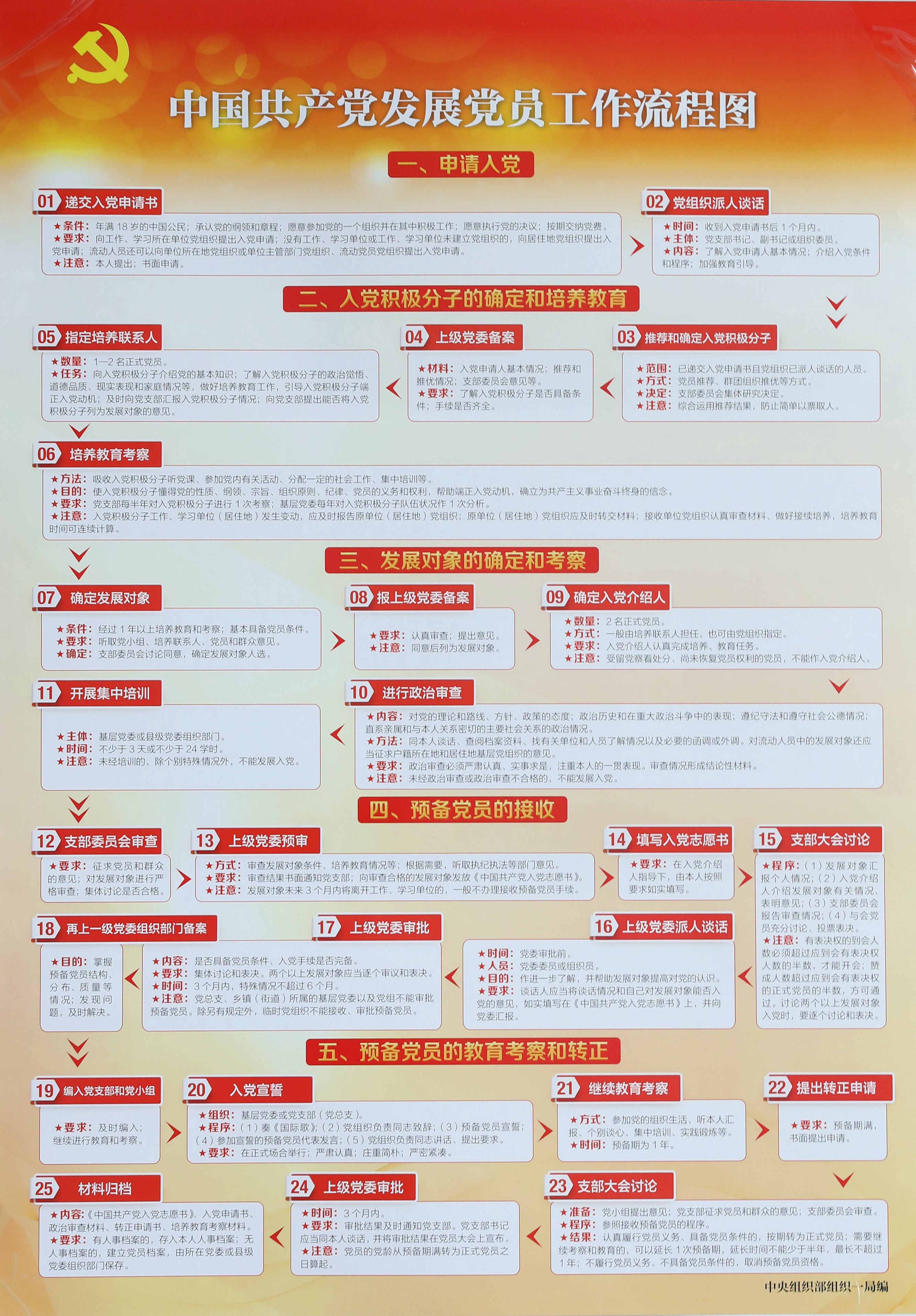 中国共产党发展党员工作流程图.jpg